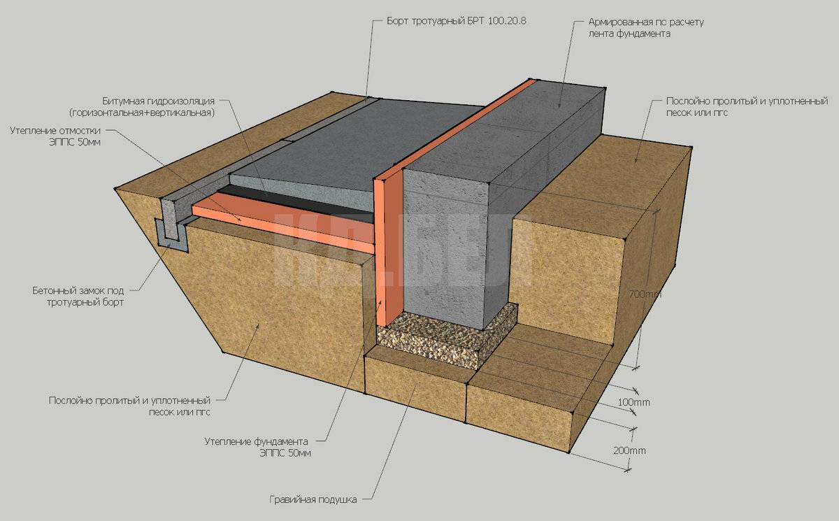 Как создать гидроизоляцию ленточного  и плитного фундамента с цоколем дома своими руками: пошагово +видео