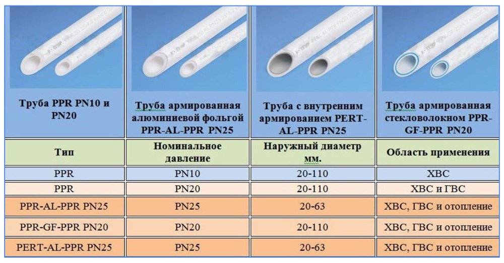 Полипропиленовые трубы для отопления: отзывы профессионалов, советы по выбору, технические характеристики :: syl.ru