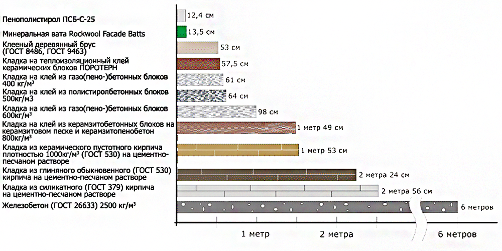 Таблица теплопроводности материалов и утеплителей: сравнение строительных материалов по толщине, характеристики