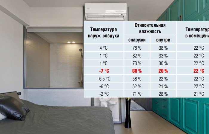 Какая оптимальная температура должна быть в квартире - нормы и реалии