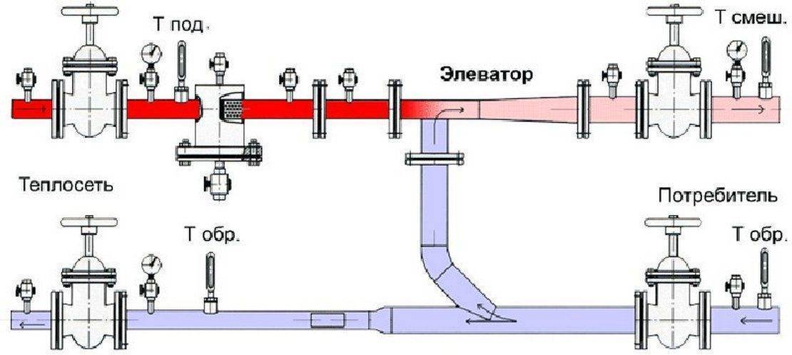 Элеваторный узел системы отопления: что это такое, схема, принцип работы