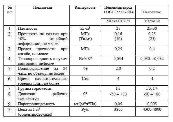Пенополистирол псб-с-25, характеристики и сравнение с псб-с-25ф (0), псб-с-25ф +видео и фото