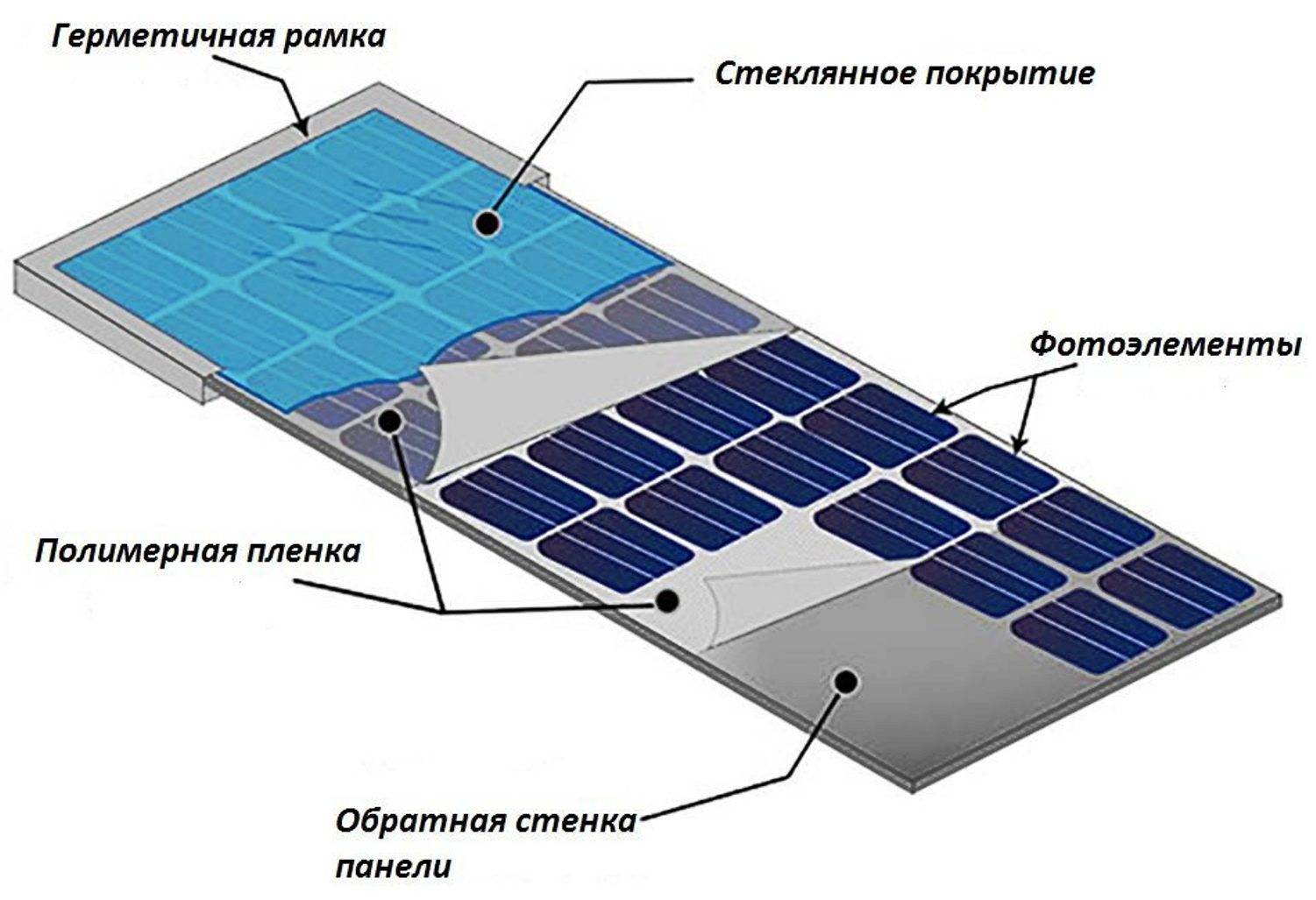 Какие солнечные батареи бывают: устройство и применение.