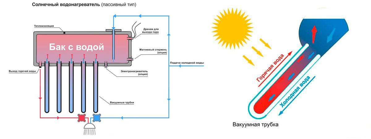Солнечный нагреватель воды своими руками: как сконструировать? | тепломонстр