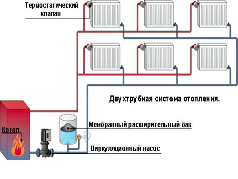 Двухтрубная или лучевая схема отопления. какая лучше?