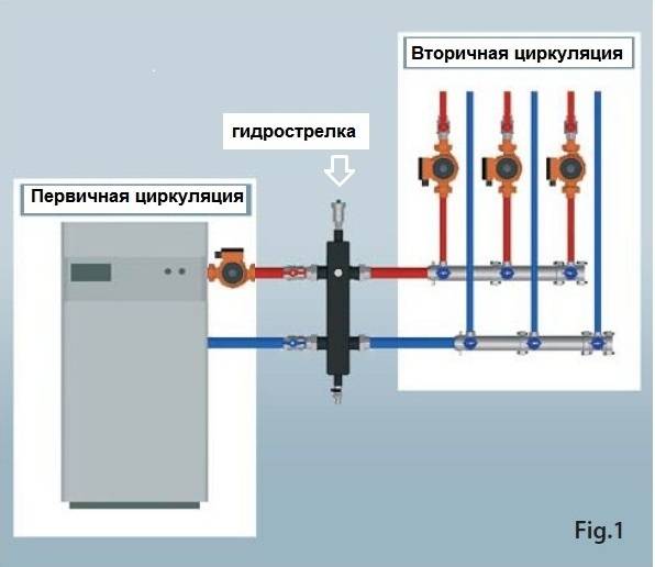 Гидрострелка для отопления — преимущества и принцип работы