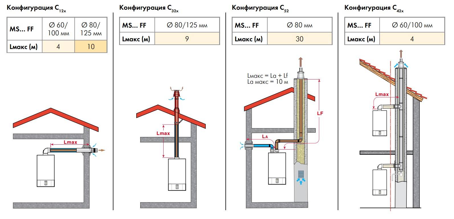 Коаксиальный дымоход для газового котла: установка, схемы, размеры и наклон