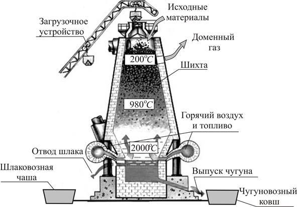 Доменный процесс • большая российская энциклопедия - электронная версия