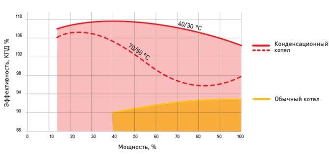 Кпд котла отопления: как расчитать и увеличить эффективность сжигания топлива, разница между значениями брутто и нетто, показатели газовых, твердотопливных и электрических котлоагрегатов