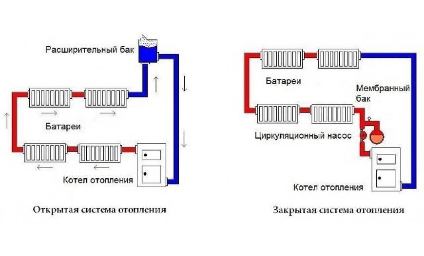 Открытая система отопления - ее характеристики и сравнение с закрытой