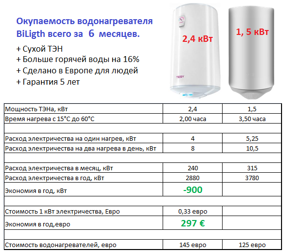 Потребление электроэнергии водонагревателем 50 литров – vashslesar.ru