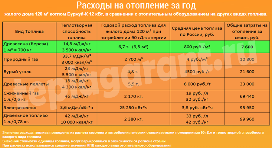 Расход и норма газа на отопление дома 100 м2 – расчет потребления