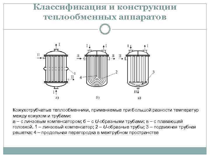 Кожухотрубный теплообменник: устройство конструкции и принцип работы аппарата