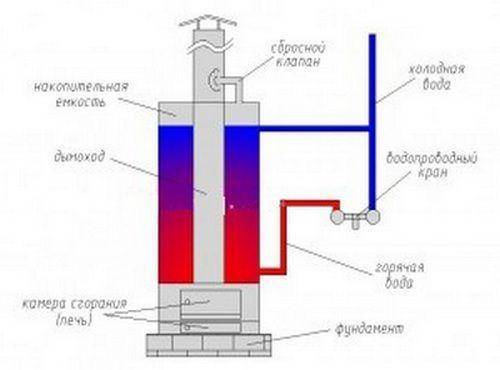 Как пользоваться накопительным водонагревателем: краткий обзор