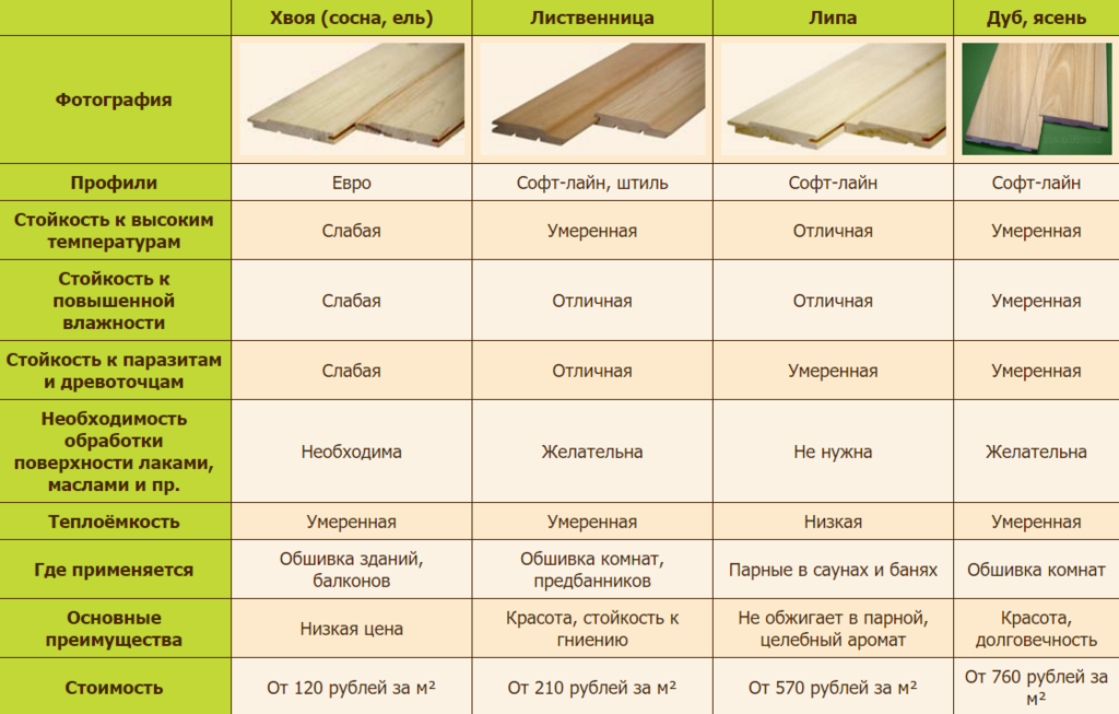 Расценки на обшивку вагонкой. Деревянная вагонка штиль технические характеристики таблица. Размеры вагонки деревянной стандарт. Доски для покрытия полов толщиной: 47 мм, шириной 118 мм. Толщина доски для пола.