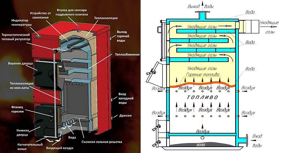 Двухконтурный котел на твердом топливе длительного горения: устройство и принцип действия, эксплуатация