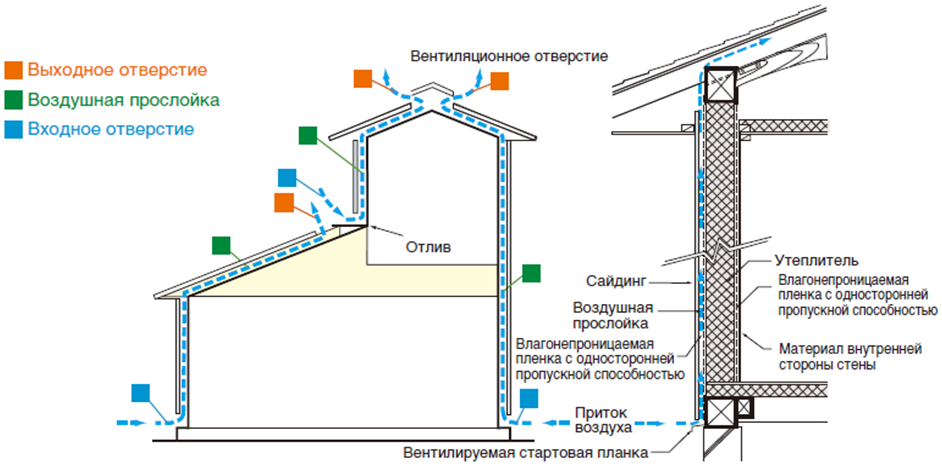Системы теплоизоляции зданий с воздушной прослойкой