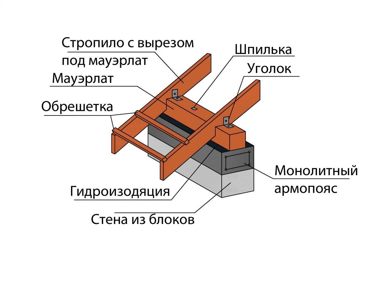 Мауэрлат для разных видов крыш: установка и крепление стропил