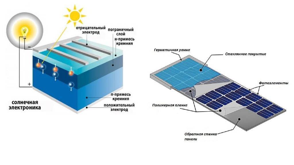 Солнечные батареи: все про альтернативный источник энергии — solar-energ.ru. принцип работы солнечной батареи для дома: устройство, схема, эффективность
принцип работы солнечной батареи для дома: устройство, схема, эффективность