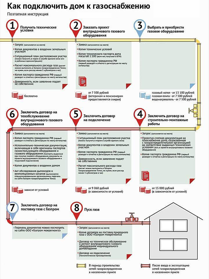 Перечень документов для газификации частного дома: пошаговая инструкция по оформлению и советы из практики