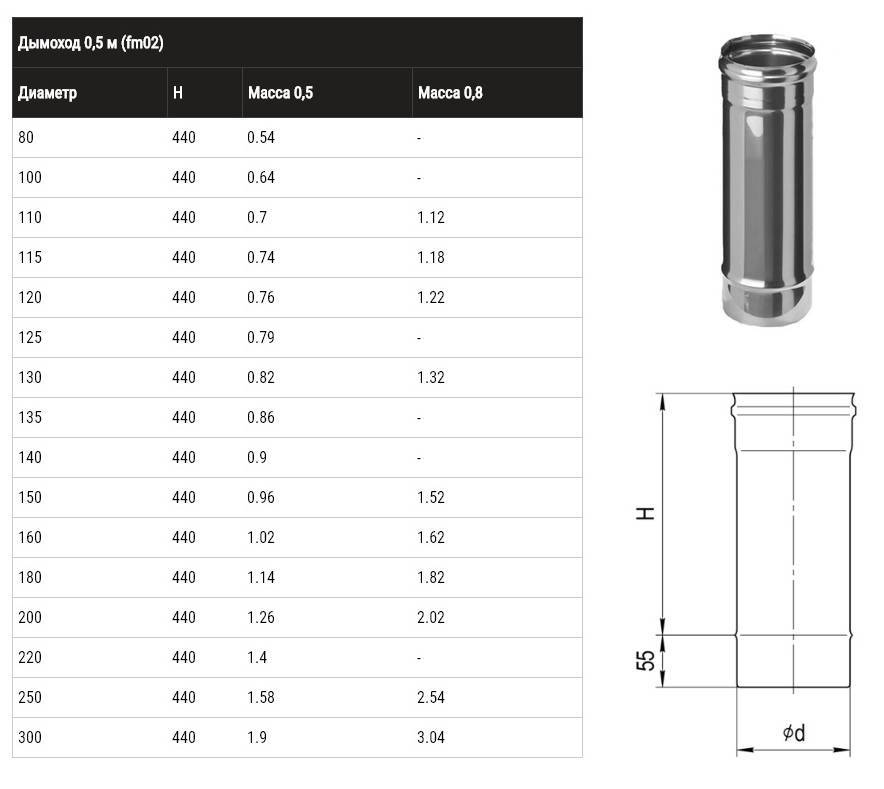 Трубы для дымохода - материал изготовления, длина и диаметр
