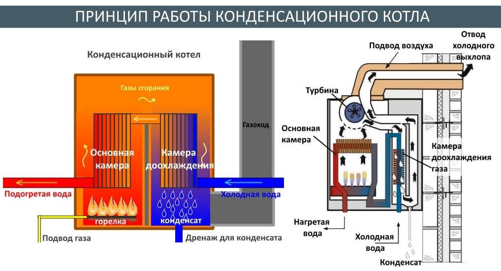 Газовый двухконтурный котел для отопления частного дома: настенный или напольный