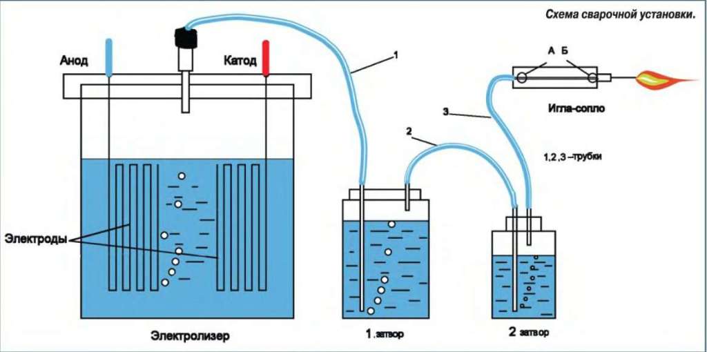 Газ брауна: водородная установка, гремучий газ формула, схема своими руками, нно генератор для авто, гидролизер