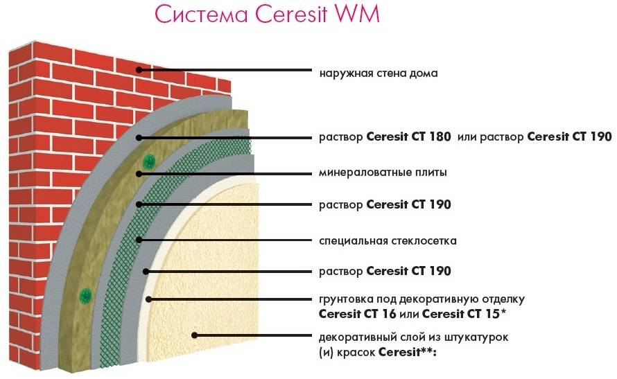 Фасадная штукатурка церезит: технология нанесения | mastera-fasada.ru | все про отделку фасада дома