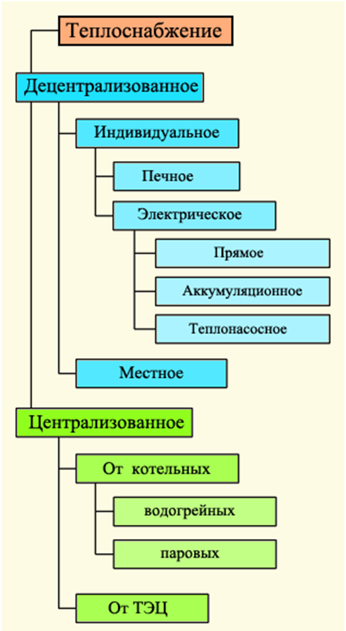 Децентрализованное теплоснабжение. Централизованное и децентрализованное теплоснабжение. Классификация систем теплогазоснабжения. Виды теплоснабжения. Классификация теплоснабжения.