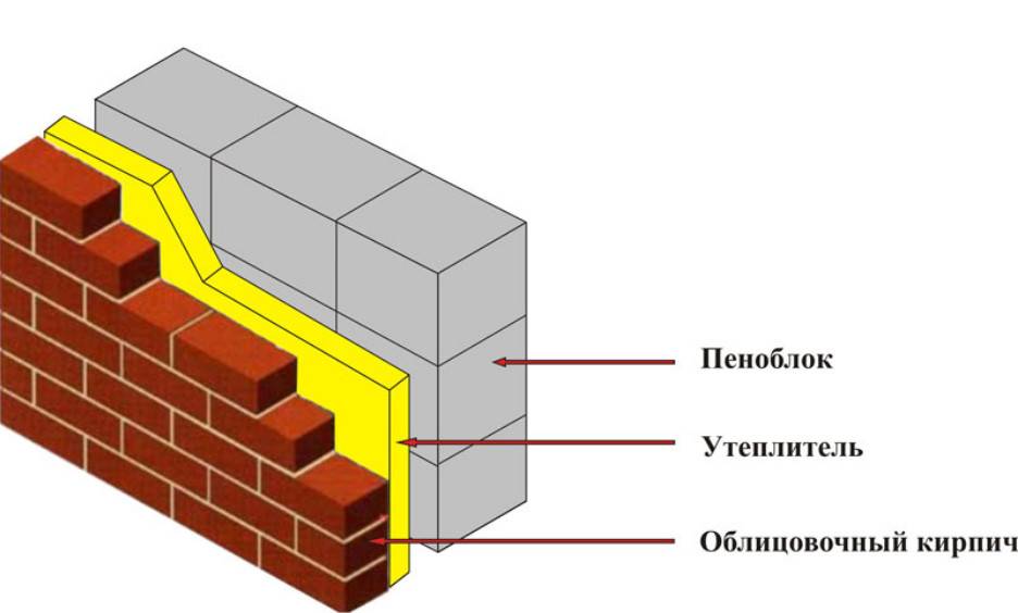 Пирог стены домов из газосиликатных блоков