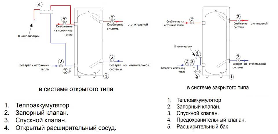 Система отопления с теплоаккумулятором схема - всё об отоплении