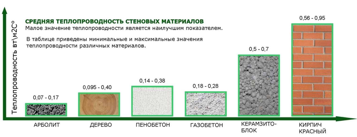 Толщина утеплителя для стен. коэффициент теплопроводности строительных материалов: что это такое, таблица значений