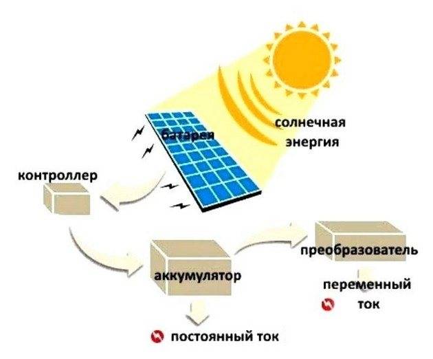 Солнечные батареи для дачи и дома: принцип работы и устройство - точка j