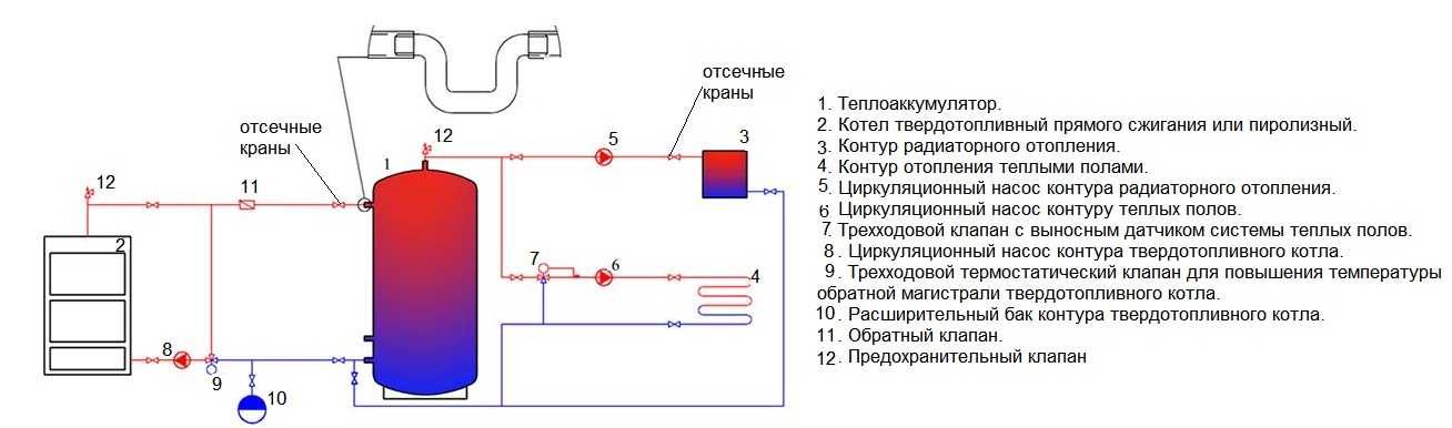 Схема обвязки твердотопливного котла: особенности подключения буферного бака, коллектора, бойлера к отоплению