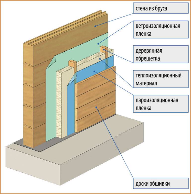 Пароизоляция для стен деревянного дома — материалы и особенности монтажа