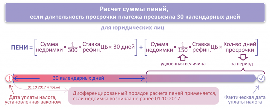 Просрочка платежа. Порядок исчисления пени. Порядок расчета пени. Порядок начисления неустойки. Формула начисления пеней за просрочку платежа.