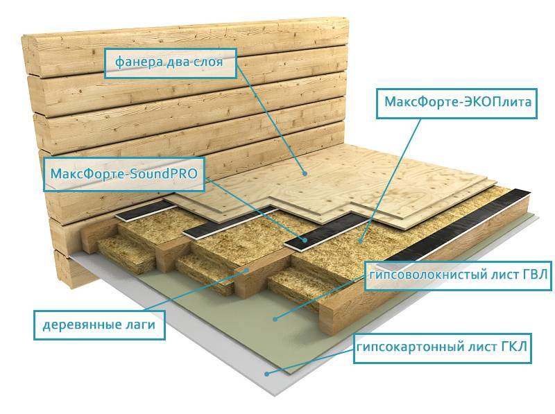 Шумоизоляция потолка в доме с деревянными перекрытиями: особенности выбора материалов и правила их монтажа