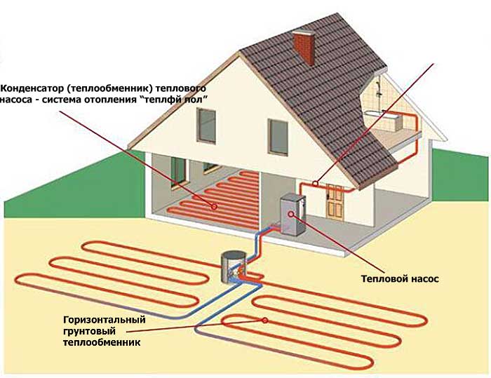 Альтернативное отопление частного дома без газа — источники, системы и способы в квартире