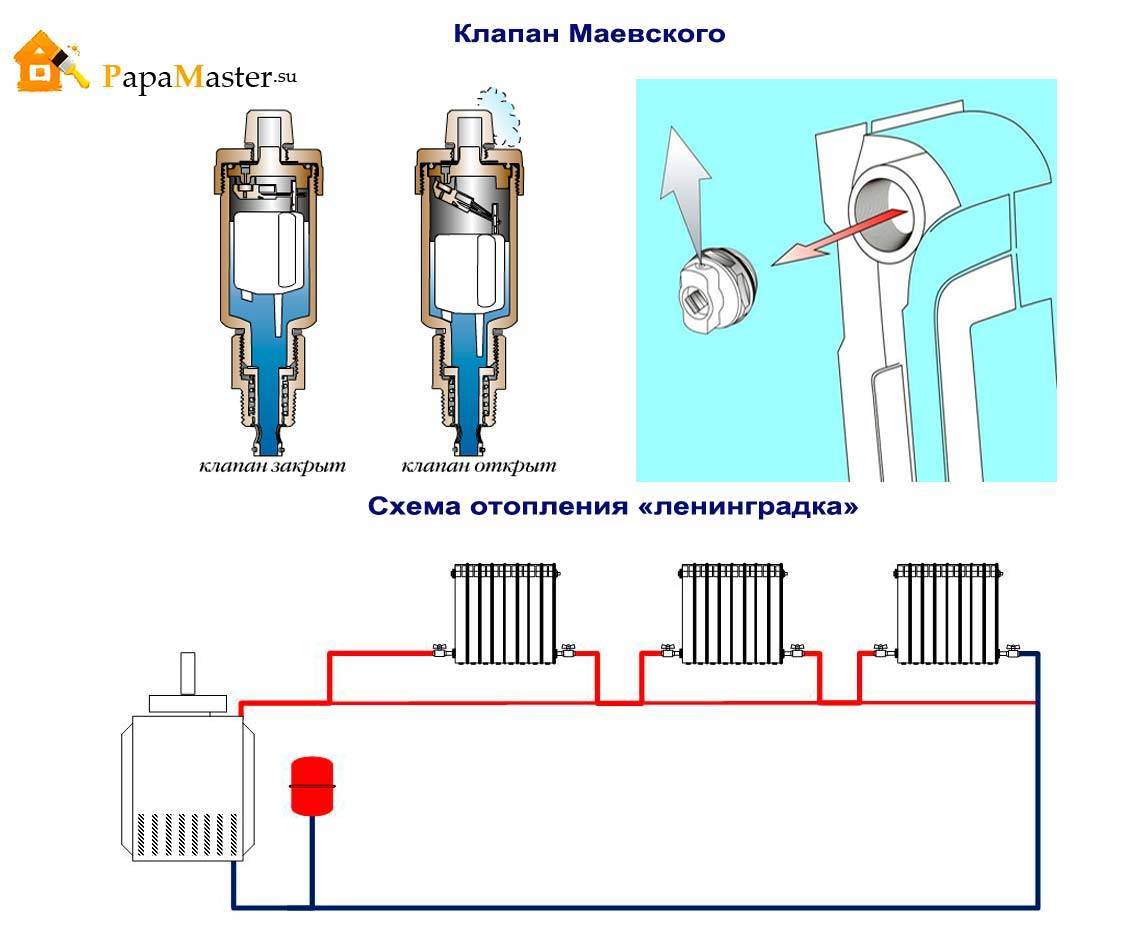 Кран маевского: принцип работы и его влияние на эффективность системы отопления +фото