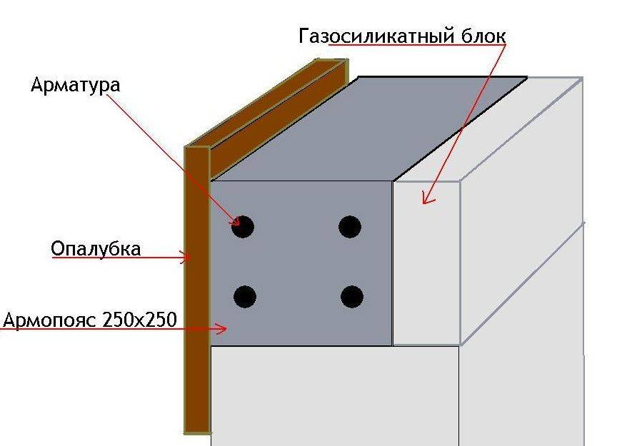 Армопояс в доме из газобетона под балки перекрытия: нужен ли монолитный, размер