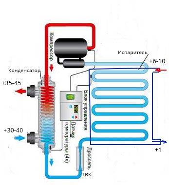 Тепловой насос своими руками для отопления дома: конструкция и принцип работы устройства