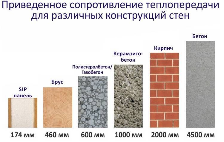 Теплопроводность бетона: особенности, определение коэффициента