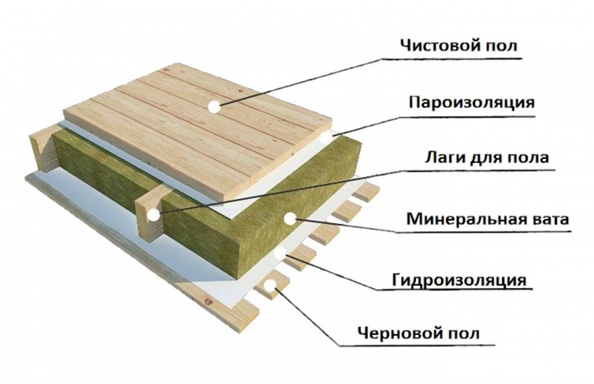 Утепление каркасного дома минеральной ватой схема: стен, пола, потолка, толщина утепления, как правильно