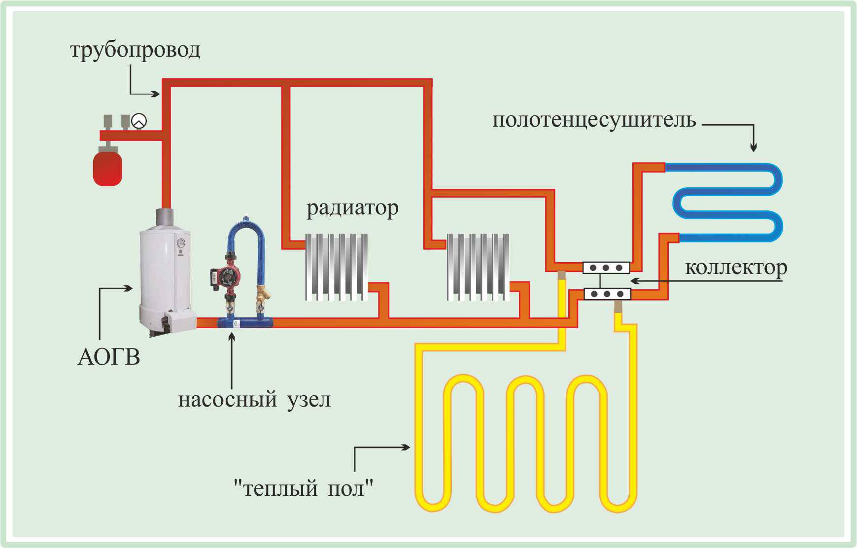 Принцип работы и описание газовых отопительных агв котлов