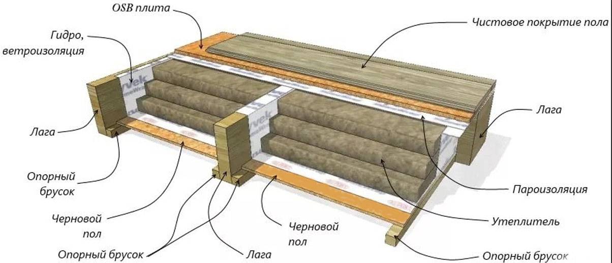 Утепление пола в деревянном доме снизу: материалы и технология монтажа