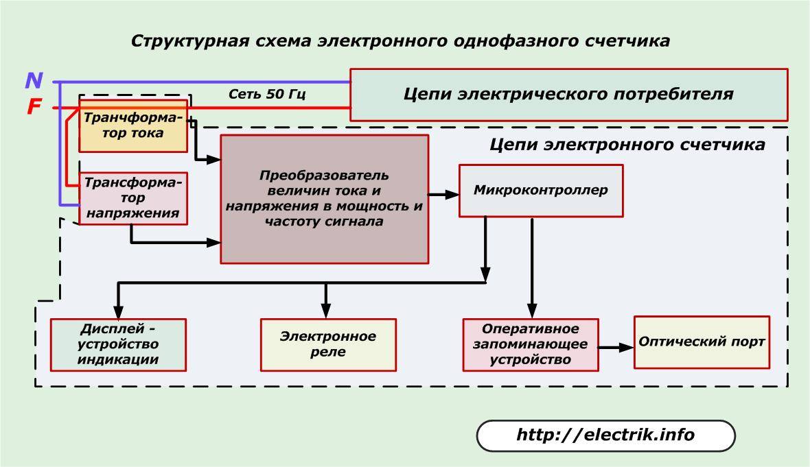 Структурная схема счетчика