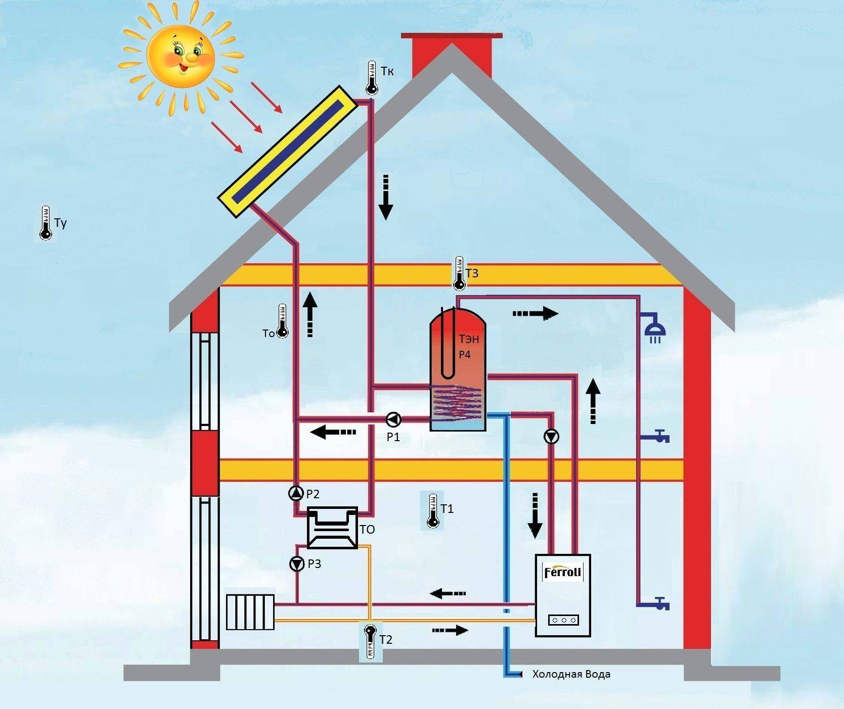 Энергосберегающие системы отопления частного дома - электрические системы