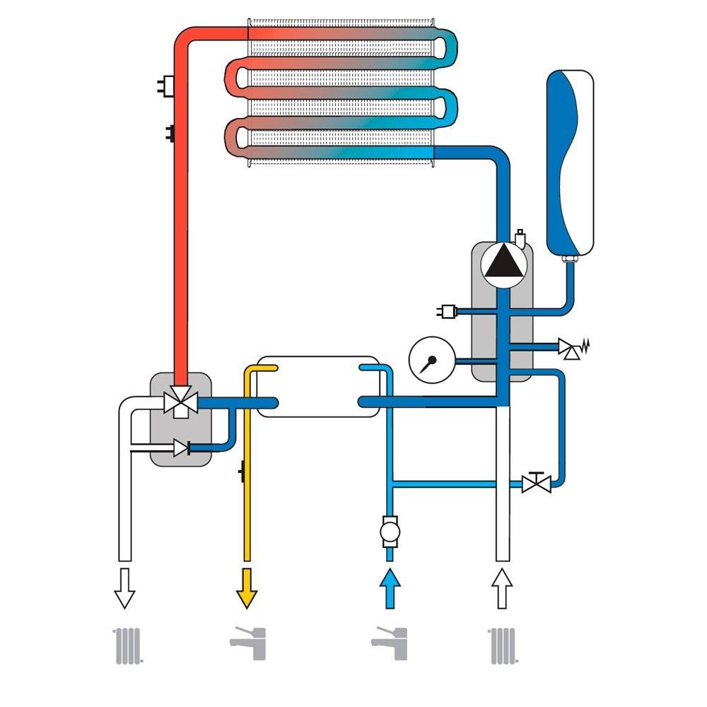 Достоинства и недостатки двухконтурных газовых котлов ferroli + инструкция по эксплуатации и отзывы владельцев