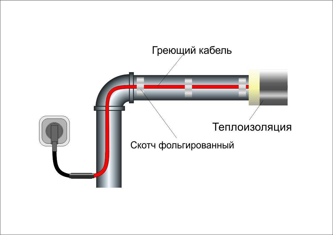Греющий кабель саморегулирующийся для обогрева труб: устройство, принцип работы, монтаж своими руками - vodatyt.ru