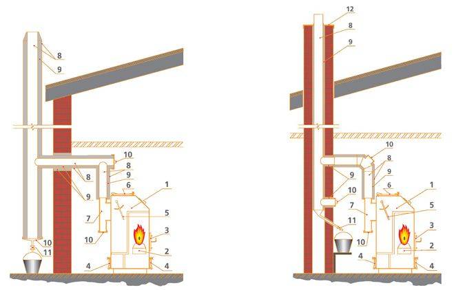Дымоходы для твердотопливных котлов - особенности различных конструкций